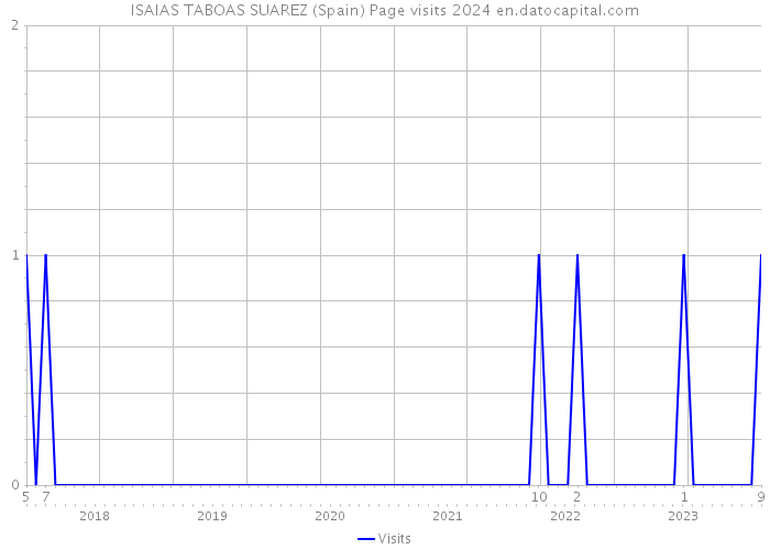 ISAIAS TABOAS SUAREZ (Spain) Page visits 2024 