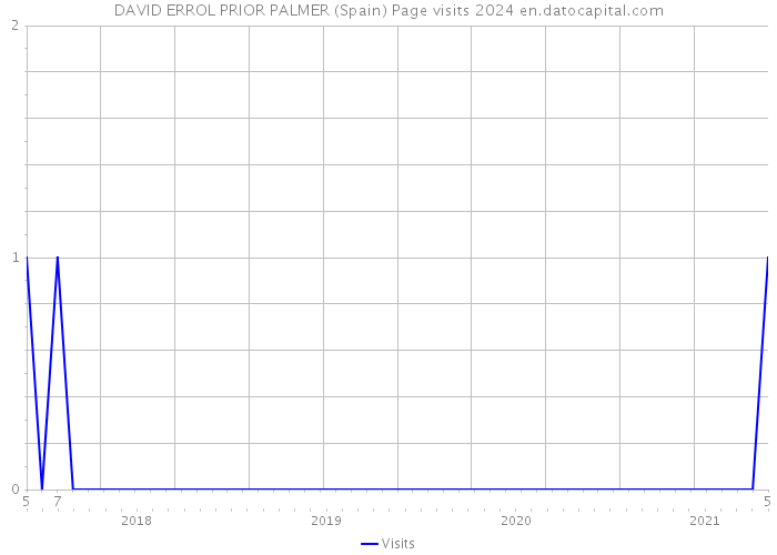 DAVID ERROL PRIOR PALMER (Spain) Page visits 2024 