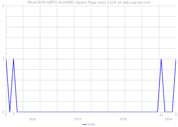 MILAGROS NIETO ALVAREZ (Spain) Page visits 2024 