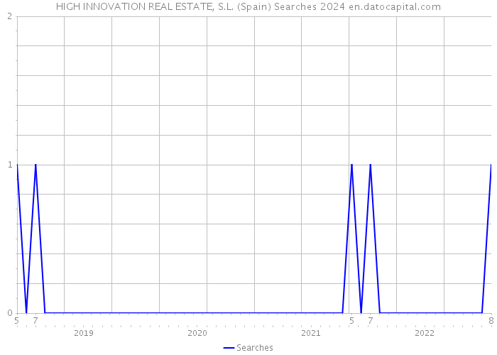 HIGH INNOVATION REAL ESTATE, S.L. (Spain) Searches 2024 