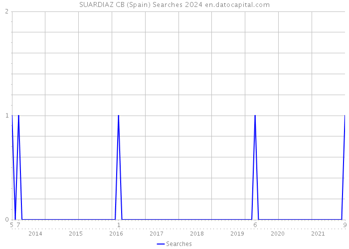 SUARDIAZ CB (Spain) Searches 2024 