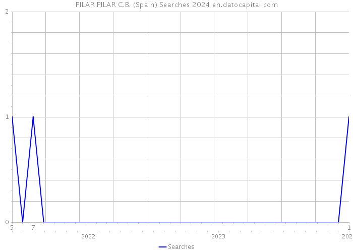 PILAR PILAR C.B. (Spain) Searches 2024 