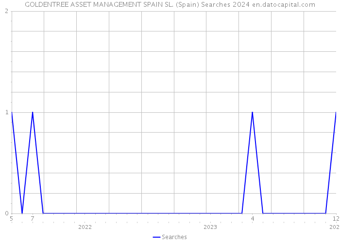 GOLDENTREE ASSET MANAGEMENT SPAIN SL. (Spain) Searches 2024 