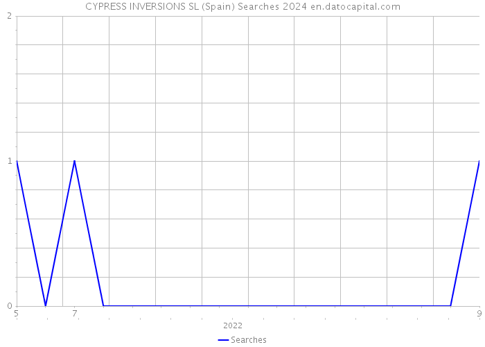 CYPRESS INVERSIONS SL (Spain) Searches 2024 
