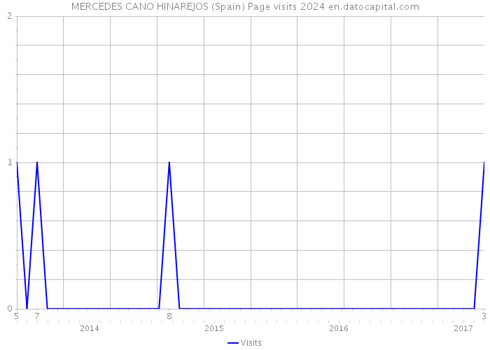 MERCEDES CANO HINAREJOS (Spain) Page visits 2024 