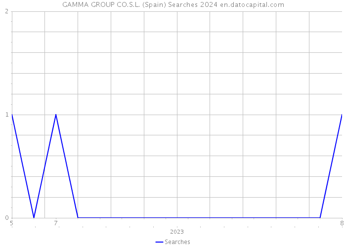GAMMA GROUP CO.S.L. (Spain) Searches 2024 