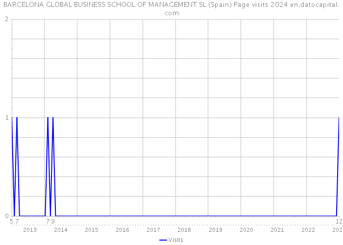 BARCELONA GLOBAL BUSINESS SCHOOL OF MANAGEMENT SL (Spain) Page visits 2024 