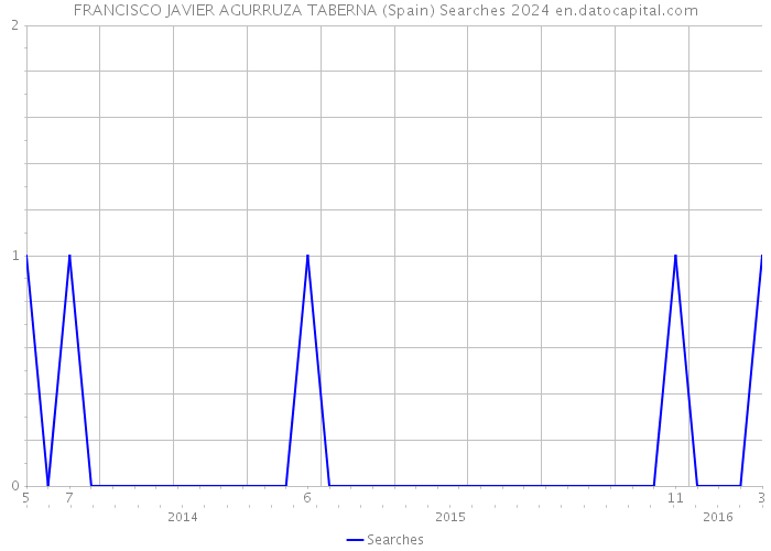 FRANCISCO JAVIER AGURRUZA TABERNA (Spain) Searches 2024 