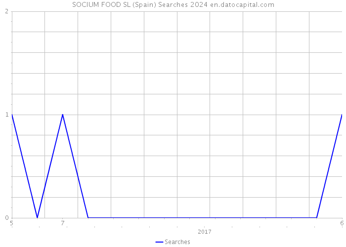 SOCIUM FOOD SL (Spain) Searches 2024 