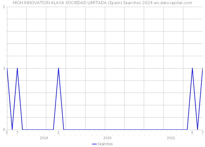 HIGH INNOVATION ALAVA SOCIEDAD LIMITADA (Spain) Searches 2024 