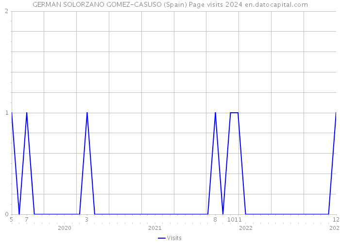 GERMAN SOLORZANO GOMEZ-CASUSO (Spain) Page visits 2024 