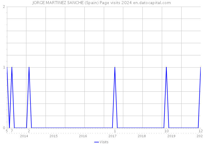 JORGE MARTINEZ SANCHE (Spain) Page visits 2024 