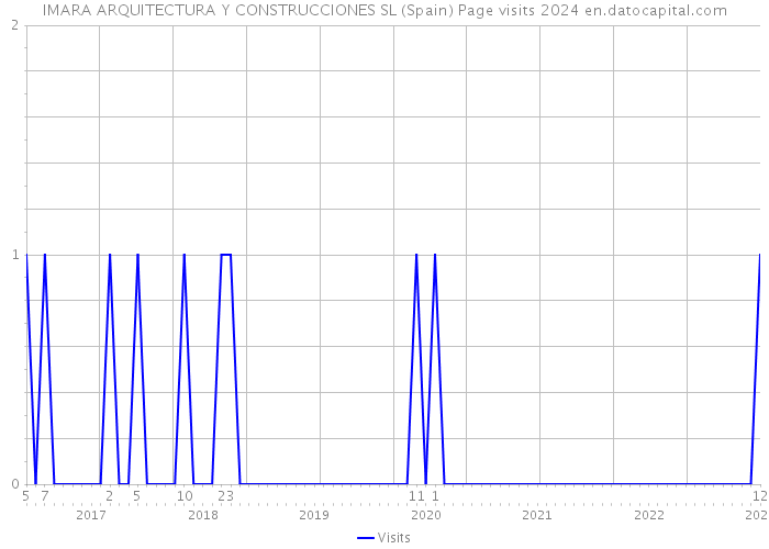 IMARA ARQUITECTURA Y CONSTRUCCIONES SL (Spain) Page visits 2024 