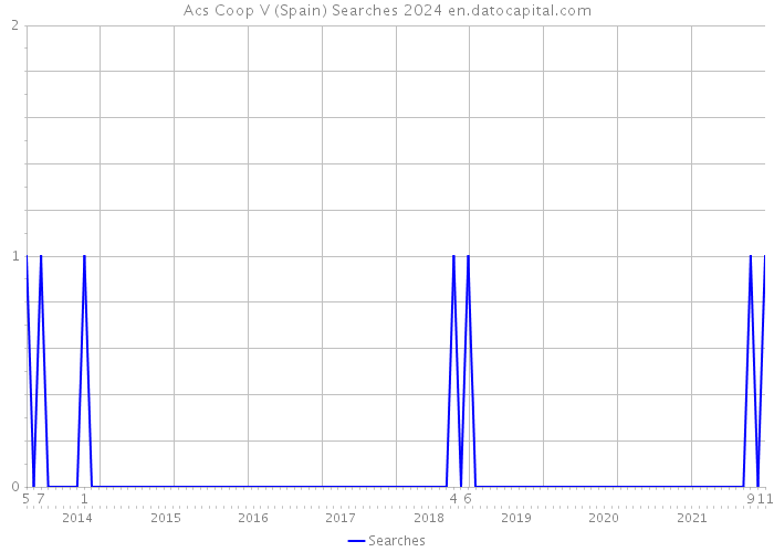 Acs Coop V (Spain) Searches 2024 