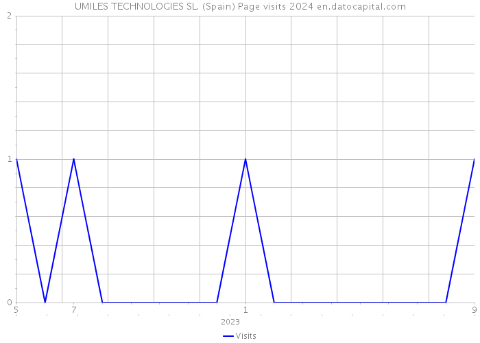 UMILES TECHNOLOGIES SL. (Spain) Page visits 2024 