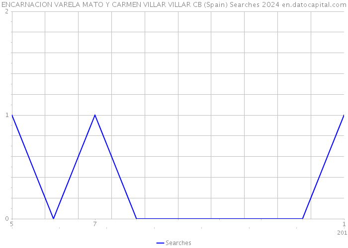 ENCARNACION VARELA MATO Y CARMEN VILLAR VILLAR CB (Spain) Searches 2024 