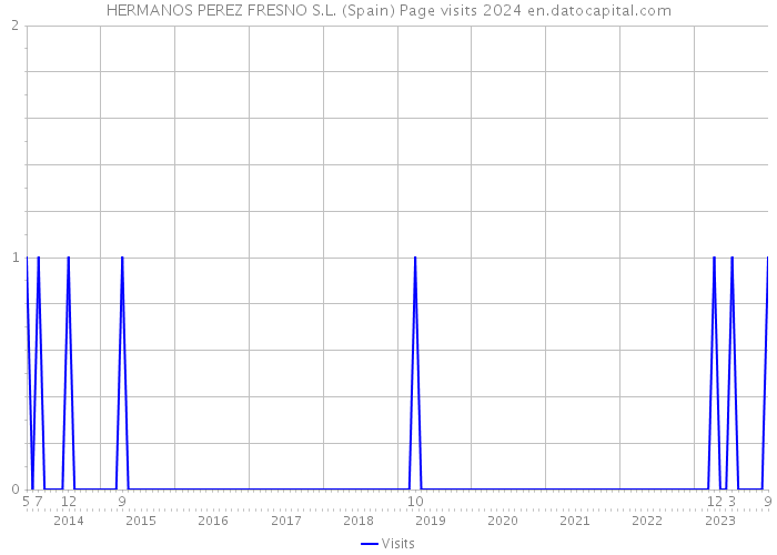 HERMANOS PEREZ FRESNO S.L. (Spain) Page visits 2024 