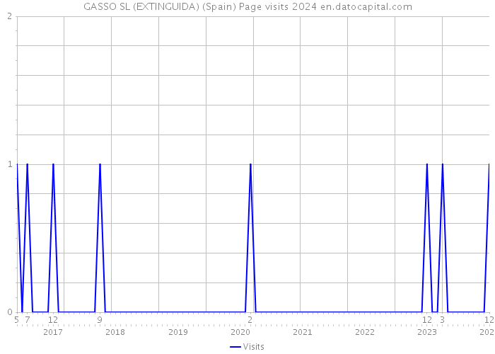 GASSO SL (EXTINGUIDA) (Spain) Page visits 2024 