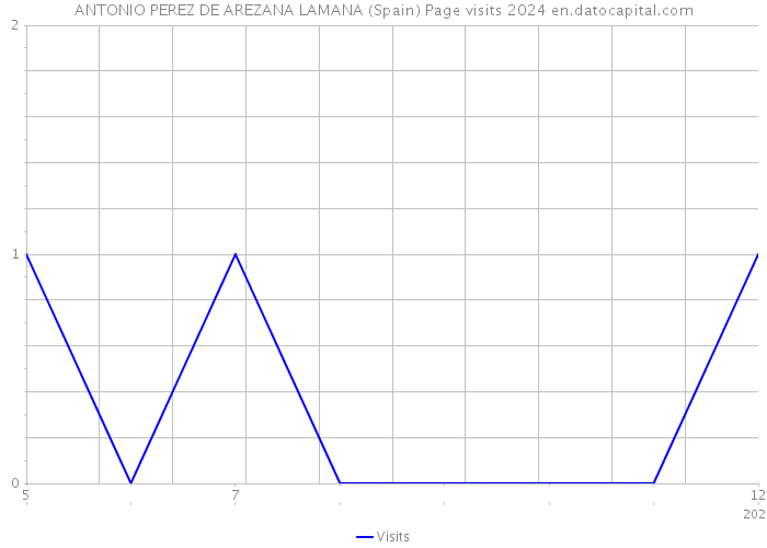 ANTONIO PEREZ DE AREZANA LAMANA (Spain) Page visits 2024 