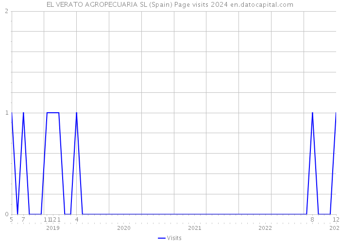 EL VERATO AGROPECUARIA SL (Spain) Page visits 2024 