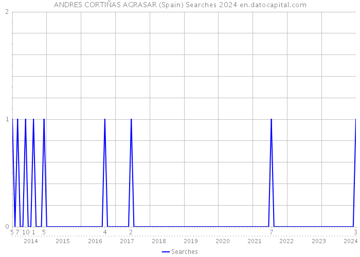 ANDRES CORTIÑAS AGRASAR (Spain) Searches 2024 