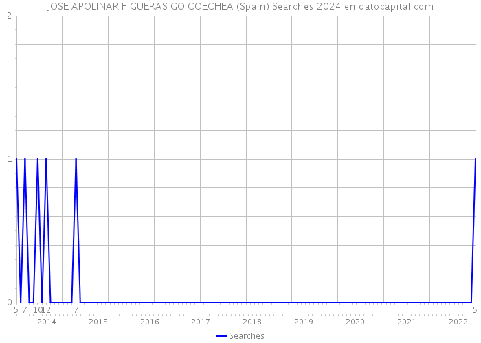 JOSE APOLINAR FIGUERAS GOICOECHEA (Spain) Searches 2024 
