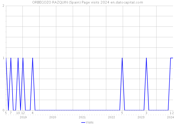 ORBEGOZO RAZQUIN (Spain) Page visits 2024 