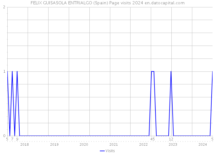 FELIX GUISASOLA ENTRIALGO (Spain) Page visits 2024 