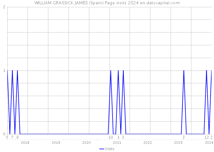 WILLIAM GRASSICK JAMES (Spain) Page visits 2024 