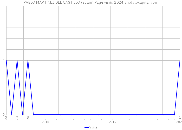 PABLO MARTINEZ DEL CASTILLO (Spain) Page visits 2024 