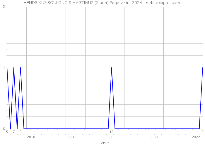 HENDRIKUS BOULONOIS MARTINUS (Spain) Page visits 2024 