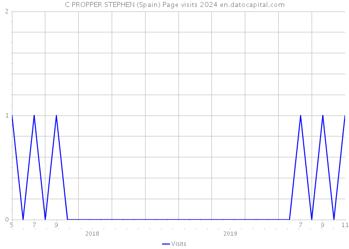 C PROPPER STEPHEN (Spain) Page visits 2024 
