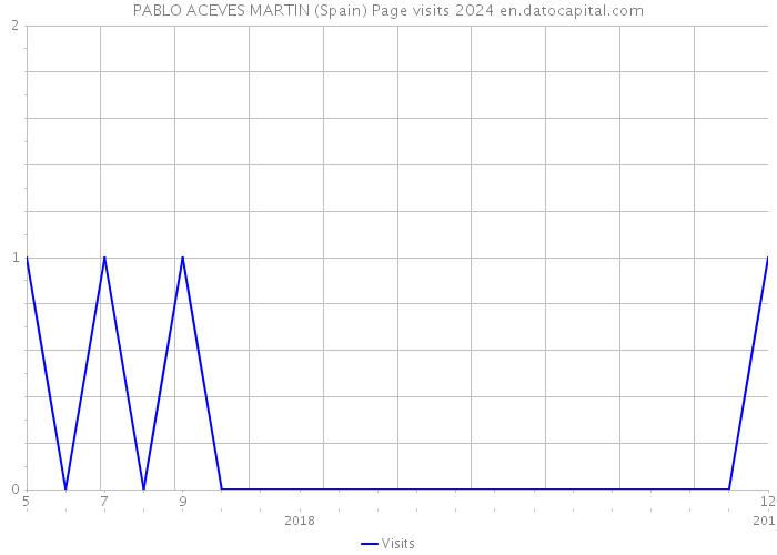 PABLO ACEVES MARTIN (Spain) Page visits 2024 