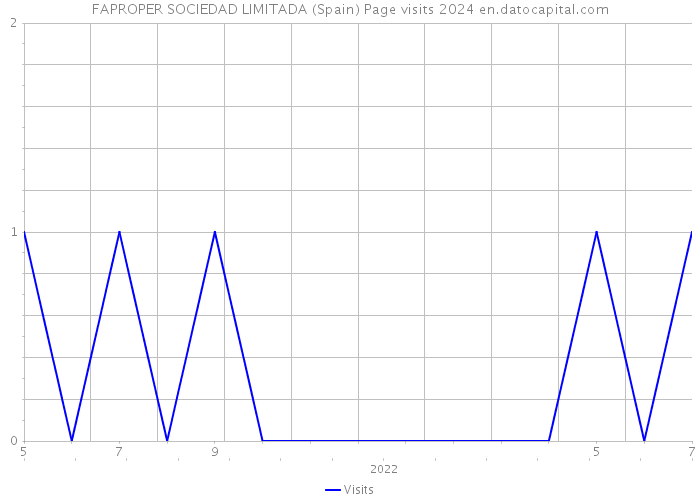 FAPROPER SOCIEDAD LIMITADA (Spain) Page visits 2024 