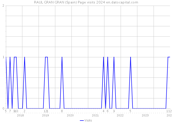 RAUL GRAN GRAN (Spain) Page visits 2024 