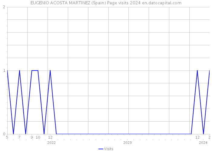 EUGENIO ACOSTA MARTINEZ (Spain) Page visits 2024 