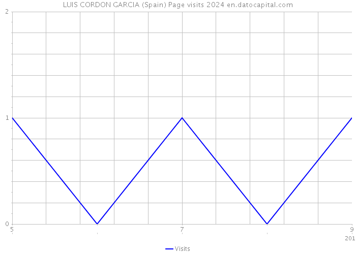 LUIS CORDON GARCIA (Spain) Page visits 2024 