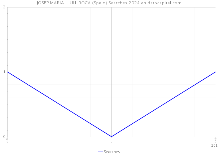 JOSEP MARIA LLULL ROCA (Spain) Searches 2024 