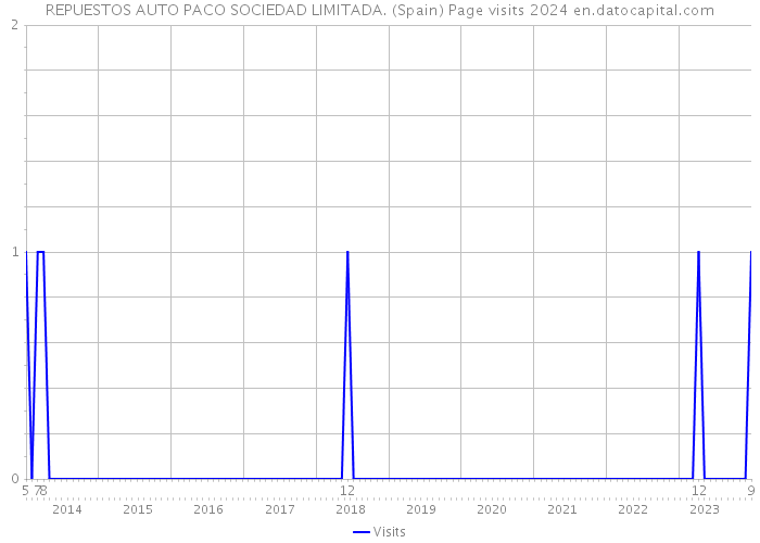 REPUESTOS AUTO PACO SOCIEDAD LIMITADA. (Spain) Page visits 2024 