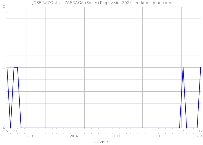 JOSE RAZQUIN LIZARRAGA (Spain) Page visits 2024 