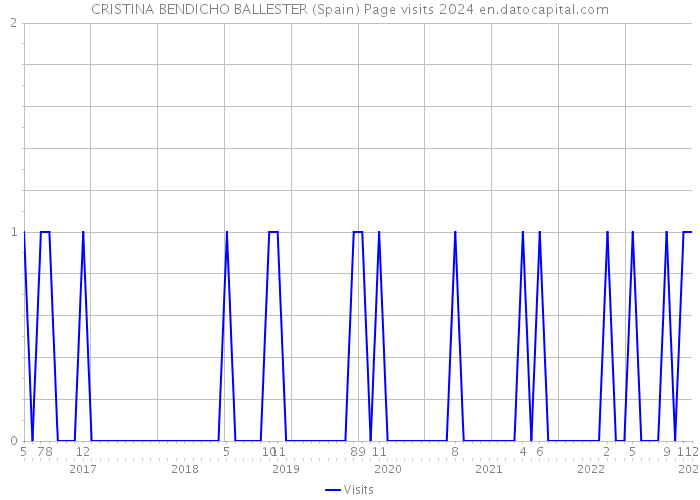 CRISTINA BENDICHO BALLESTER (Spain) Page visits 2024 