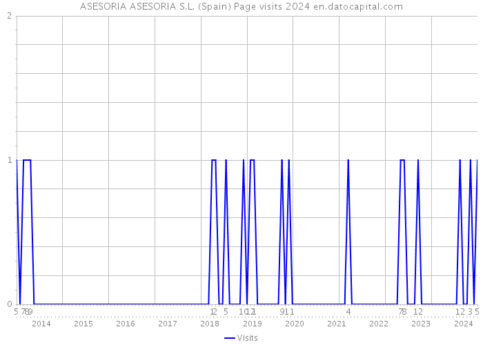 ASESORIA ASESORIA S.L. (Spain) Page visits 2024 
