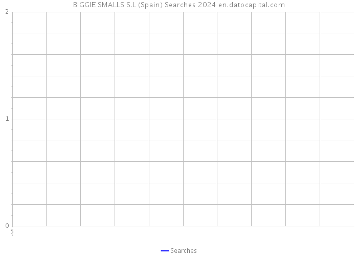 BIGGIE SMALLS S.L (Spain) Searches 2024 