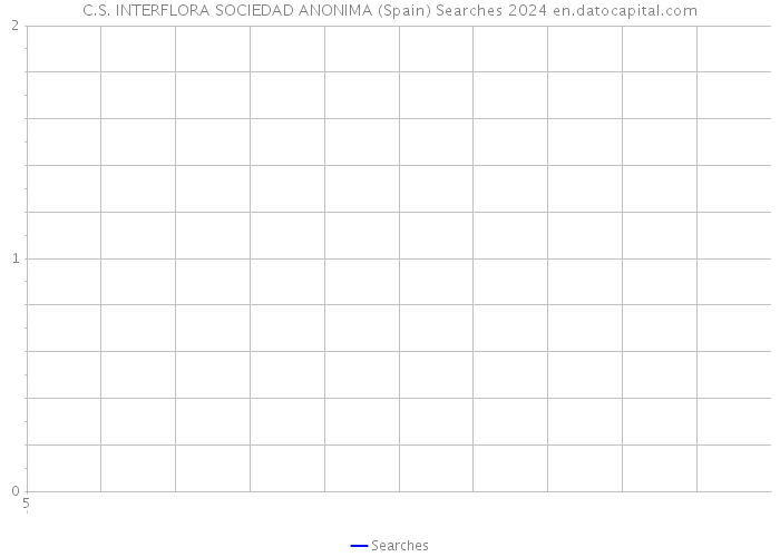 C.S. INTERFLORA SOCIEDAD ANONIMA (Spain) Searches 2024 