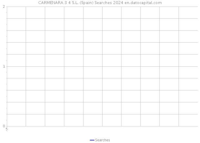 CARMENARA 3 4 S.L. (Spain) Searches 2024 