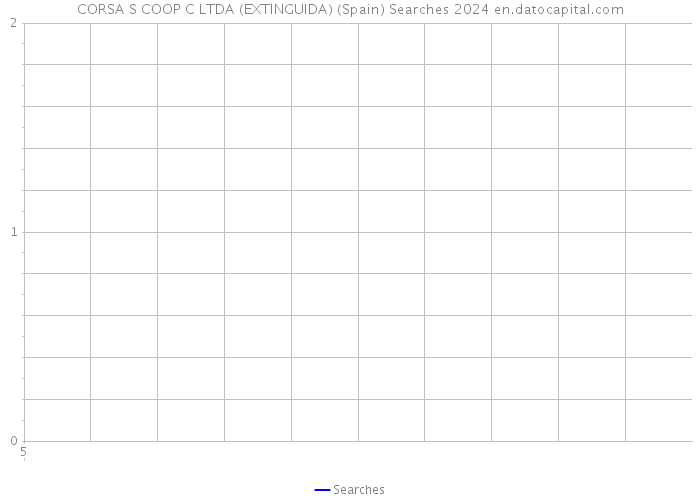 CORSA S COOP C LTDA (EXTINGUIDA) (Spain) Searches 2024 