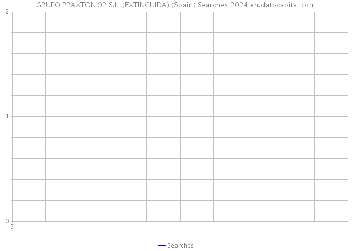 GRUPO PRAXTON 92 S.L. (EXTINGUIDA) (Spain) Searches 2024 
