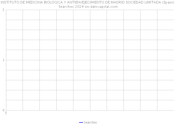 INSTITUTO DE MEDICINA BIOLOGICA Y ANTIENVEJECIMIENTO DE MADRID SOCIEDAD LIMITADA (Spain) Searches 2024 