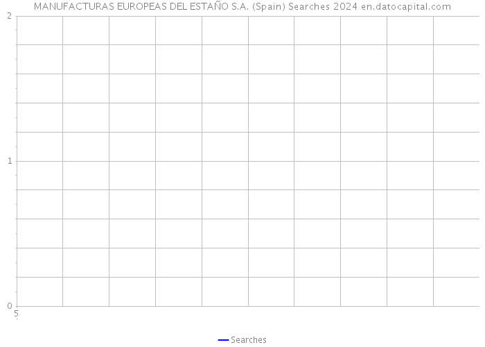 MANUFACTURAS EUROPEAS DEL ESTAÑO S.A. (Spain) Searches 2024 