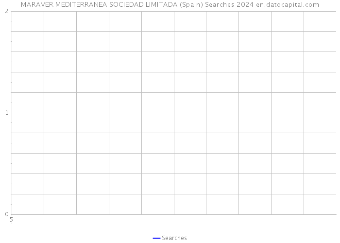 MARAVER MEDITERRANEA SOCIEDAD LIMITADA (Spain) Searches 2024 